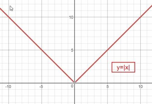 Work the problems on a separate piece of paper, take a picture, and upload.1. graph the equation.2.