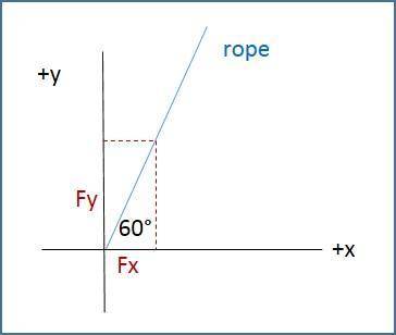 What are the horizontal and vertical components of a 300 n force that is applied along a rope at 60°