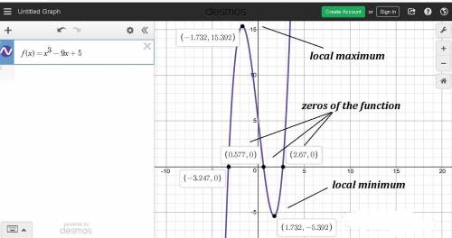 Use graphing calculator to find the zeros and local maximum ad minimum of polynomial functions.
