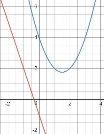 How many real solutions does the system have?   y= -3x-1  y= x^2 -3x + 4