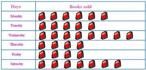 Select the word from the list that best fits the definition uses symbols to represent information a.