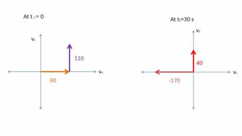 Ajet plane is flying at a constant altitude. at time t1 = 0, it has components of velocity vx = 90 m