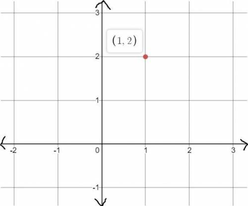 Show a graph containing the ordered pair (1,2)