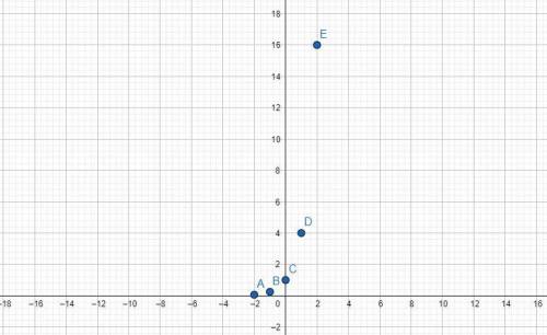 Module 7 Graph the exponential function g(x) = 4* To graph the function, plot the points on the grap