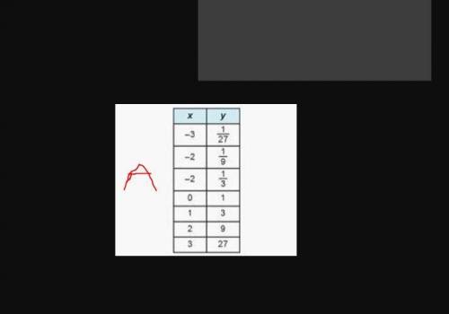 Which table represents an exponential function of the form y = b^x when 0 < b < 1