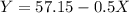 Y = 57.15 - 0.5 X