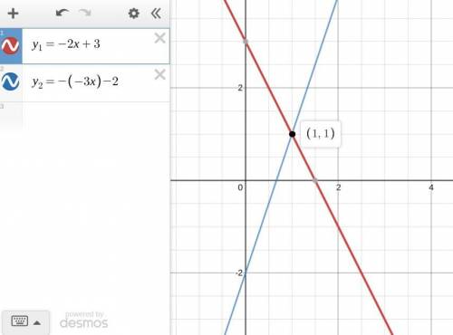 Solve the equation for x by graphing -2x + 3 = -3(-x) - 2