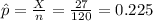 \hat p=\frac{X}{n}= \frac{27}{120}= 0.225