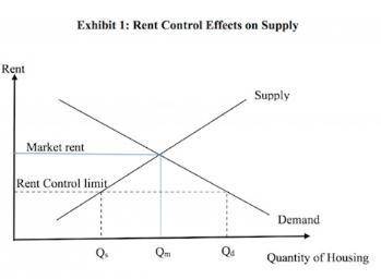 During World War II, New York City instituted rent-control laws limiting the maximum amount that cou