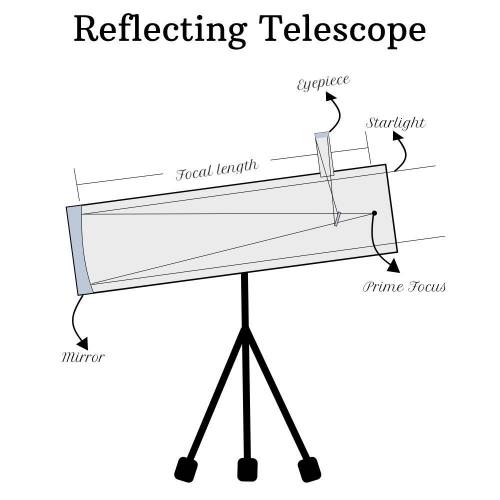 There are different types of telescopes. I want you to make masterful and beautiful drawings of how