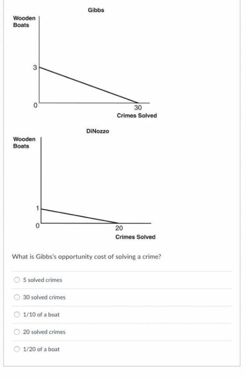 The figures below depict the production possibilities frontiers (PPFs) for two people who can alloca