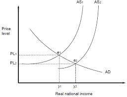 If Congress passes a new minimum wage law, then  there is a movement up the AS curve as price level