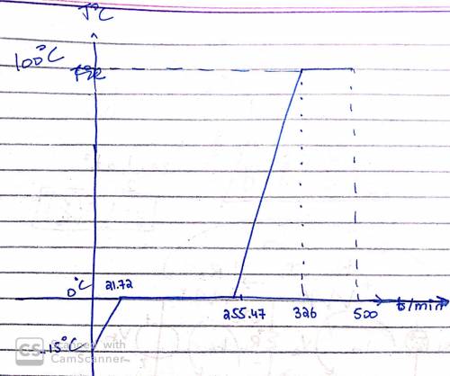 An open container holds 0.550 kg of ice at -15.0 C. The mass of the container can be ignored. Heat i