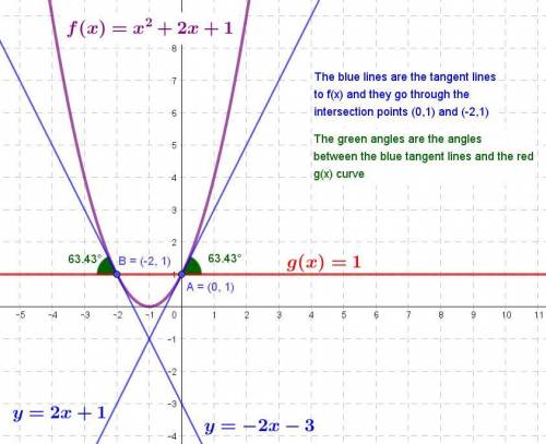 Find the angle(s) of intersection between the equations f (x) = x^2 + 2x + 1 and g(x) = 1.