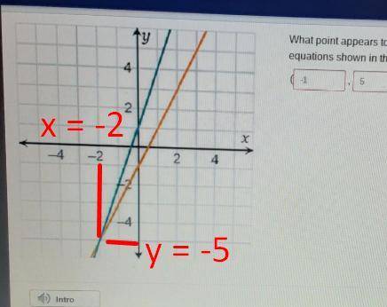 What point appears to be the solution to the system of equations shown in the graph? help please