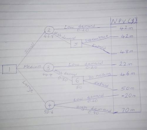 A firm must decide whether to construct a small, medium, or large stamping plant. A consultant’s rep