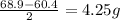 \frac{68.9-60.4}{2}=4.25g