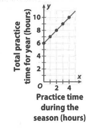 The graph shows the relationship between the hours a soccer team practiced after the season started