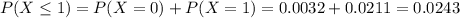 P(X \leq 1) = P(X = 0) + P(X = 1) = 0.0032 + 0.0211 = 0.0243