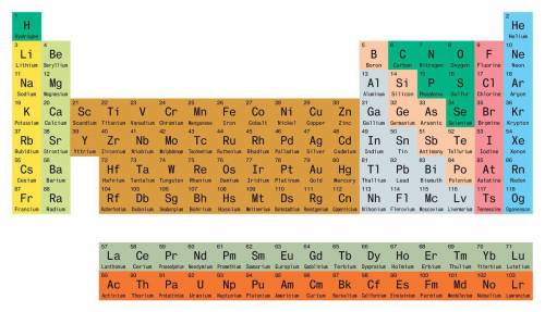 The periodic table and how to use?