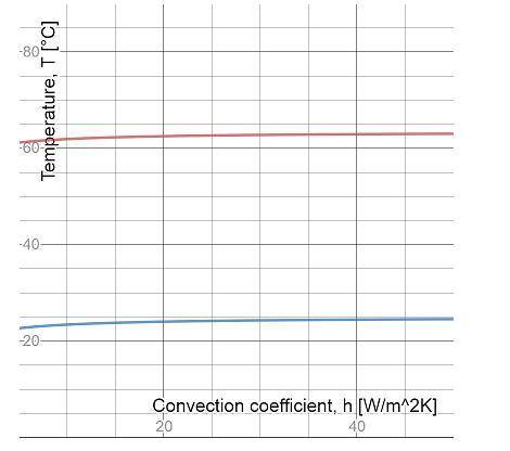 A plane layer of coal of thickness L=1 m experiences uniform volumetric generation at a rate of q=20