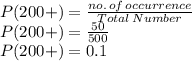 P(200+)=\frac{no. \, of\,occurrence}{Total\, Number}\\P(200+)=\frac{50}{500}\\P(200+)=0.1