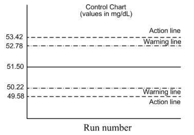 A control chart is developed to monitor the analysis of iron levels in human blood. The lines on the