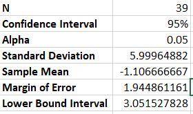 Suppose that you are a member of this arbitration panel. Construct a 95% confidence interval for the