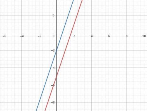 Y-3x=-2 and y=3x+5 solve by graphing please and show the solution