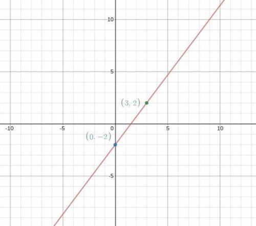 Graph the equation below by plotting the y-intercept and a second point on the line. (Zoom in if blu