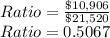 Ratio=\frac{\$10,906}{\$21,520} \\Ratio=0.5067