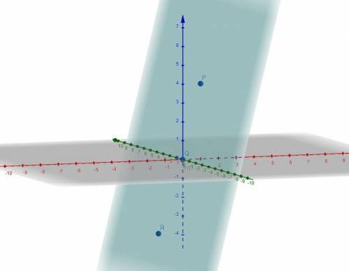 The general equation of the plane that contains the points (1, 0, 4), (−1, 1, −4), and the origin is