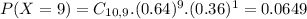 P(X = 9) = C_{10,9}.(0.64)^{9}.(0.36)^{1} = 0.0649