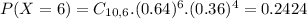 P(X = 6) = C_{10,6}.(0.64)^{6}.(0.36)^{4} = 0.2424