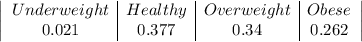 \left|\begin{array}{c|c|c|c}Underweight&Healthy&Overweight&Obese\\0.021&0.377&0.34&0.262\end{array}\right|