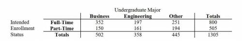 If a student was an undergraduate Business major, what is the probability that the student intends t