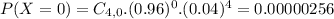 P(X = 0) = C_{4,0}.(0.96)^{0}.(0.04)^{4} = 0.00000256