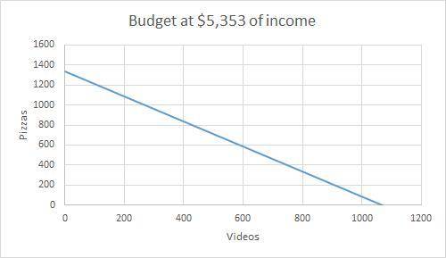 If your income is $5353 a month, the price of pizza is $5 and the price of a video is $4, how many p