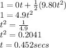 1 = 0t + \frac{1}{2}( 9.80t^2)\\1=4.9t^2\\t^2=\frac{1}{4.9} \\t^2=0.2041\\t=0.452secs