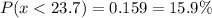 P(x < 23.7) =0.159= 15.9\%