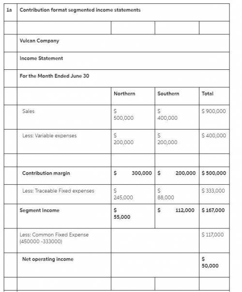 Vulcan Company’s contribution format income statement for June is given below: Vulcan CompanyIncome