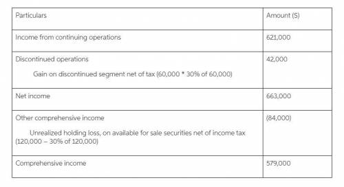 Dos Amugus Company has income from continuing operations of $621,000 (after tax) for the year ended