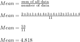 Mean = \frac{\text{sum of all data}}{\text{number of data}}\\\\Mean = \frac{2+3+1+4+4+3+4+12+15+1+4}{11}\\\\Mean = \frac{53}{11}\\\\Mean = 4.818