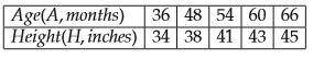 Which of the following is the equation of the least-squares regression line of John's beight on age?