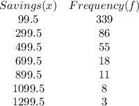 \begin{array}{cc}Savings (x) &Frequency (f)\\99.5&339&299.5&86&499.5&55&699.5&18&899.5&11&1099.5&8&1299.5&3\end{array}