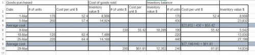 Compute gross profit earned by the company for each of the four costing methods. For specific identi