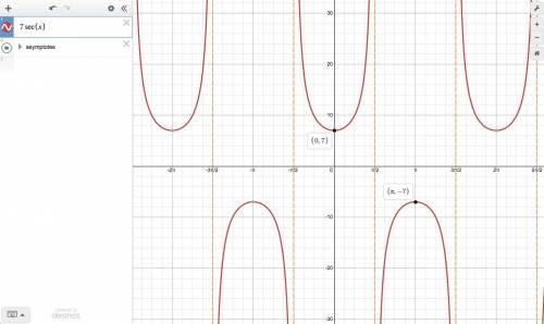 The graph of a secant function shows no functional values on (−7, 7) . The asymptotes of the functio