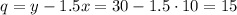 q=y-1.5x=30-1.5\cdot 10=15