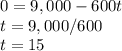 0=9,000-600t\\t=9,000/600\\t=15