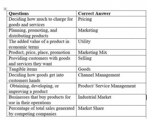 1. deciding how much to charge for goods and services Selected:f. pricingThis answer is correct. 2.